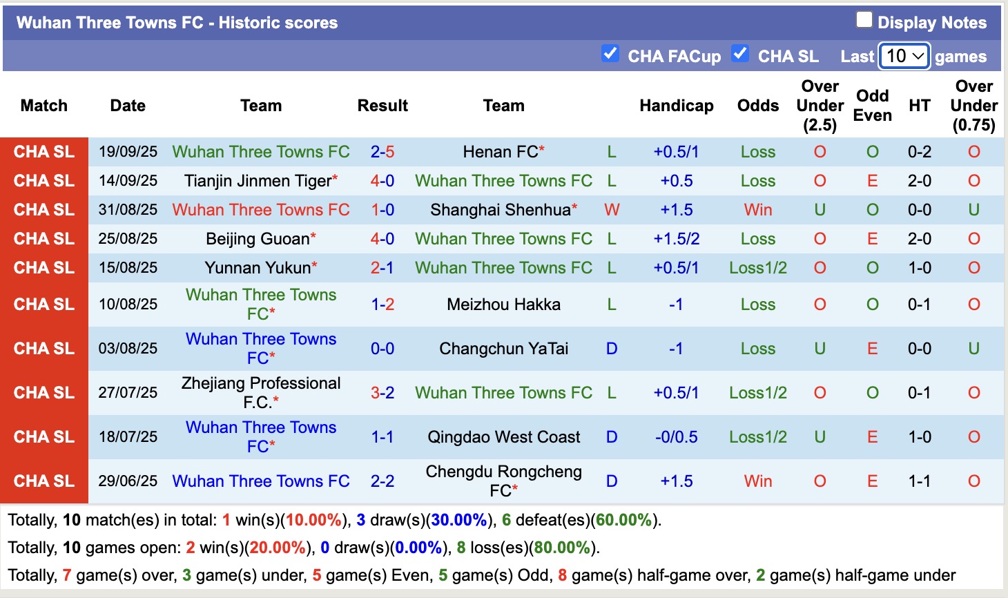 Nhận định, soi kèo Shanghai Port vs Wuhan Three Towns, 19h00 ngày 26/9: Tưng bừng bắn phá - Ảnh 3