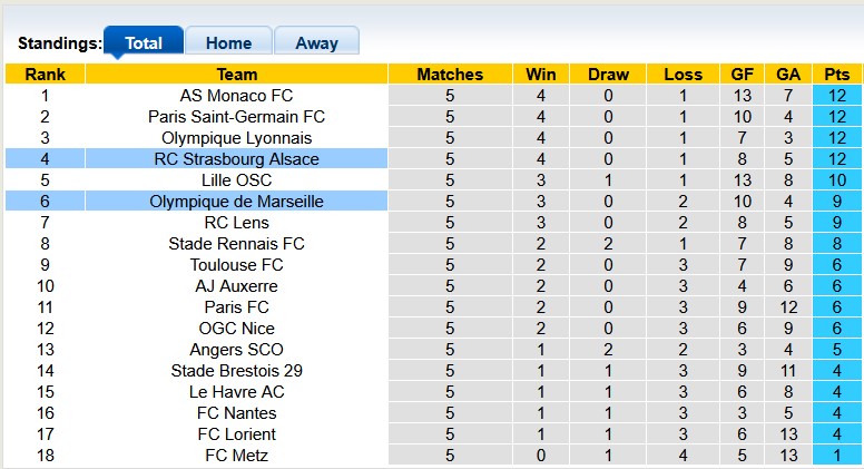 Nhận định, soi kèo Strasbourg vs Marseille, 1h45 ngày 27/9: Chủ nhà quá hay - Ảnh 4