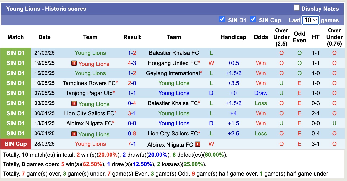 Nhận định, soi kèo Tanjong Pagar Utd vs Young Lions, 18h30 ngày 25/9: Những người khốn khổ - Ảnh 3