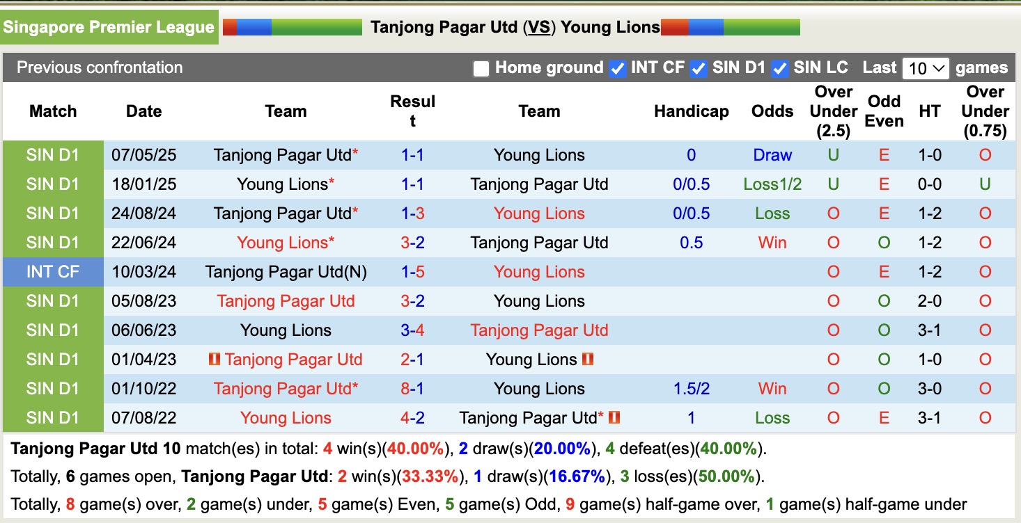 Nhận định, soi kèo Tanjong Pagar Utd vs Young Lions, 18h30 ngày 25/9: Những người khốn khổ - Ảnh 4