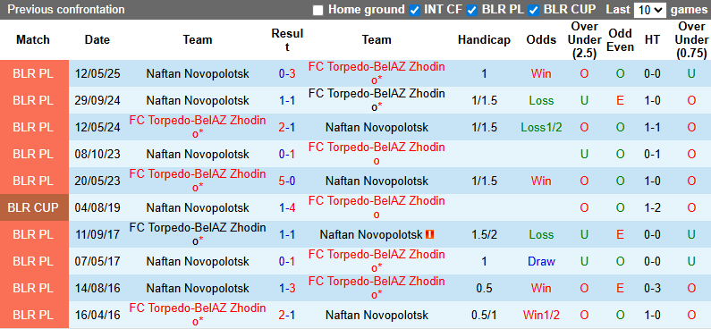 Nhận định, soi kèo Torpedo-BelAZ Zhodino vs Naftan Novopolotsk, 22h15 ngày 25/9: Tiếp đà bất bại - Ảnh 4