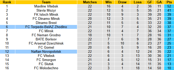 Nhận định, soi kèo Torpedo-BelAZ Zhodino vs Naftan Novopolotsk, 22h15 ngày 25/9: Tiếp đà bất bại - Ảnh 5