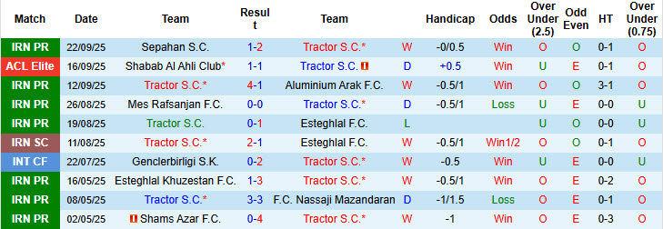 Nhận định, soi kèo Tractor vs Fajr Sepasi, 20h30 ngày 25/9: Giải mã hiện tượng - Ảnh 2