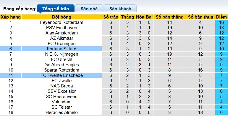 Nhận định, soi kèo Twente vs Fortuna Sittard, 01h00 ngày 27/9: Làm khó chủ nhà - Ảnh 1