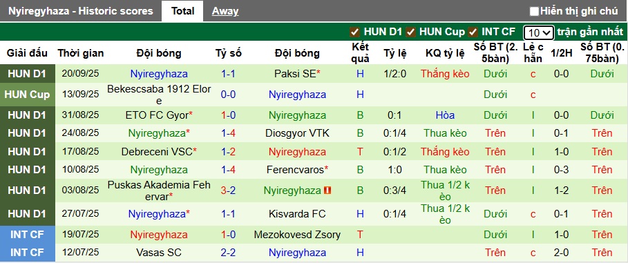 Nhận định, soi kèo Ujpest vs Nyiregyhaza, 01h00 ngày 27/9: Cửa trên gặp khó - Ảnh 3