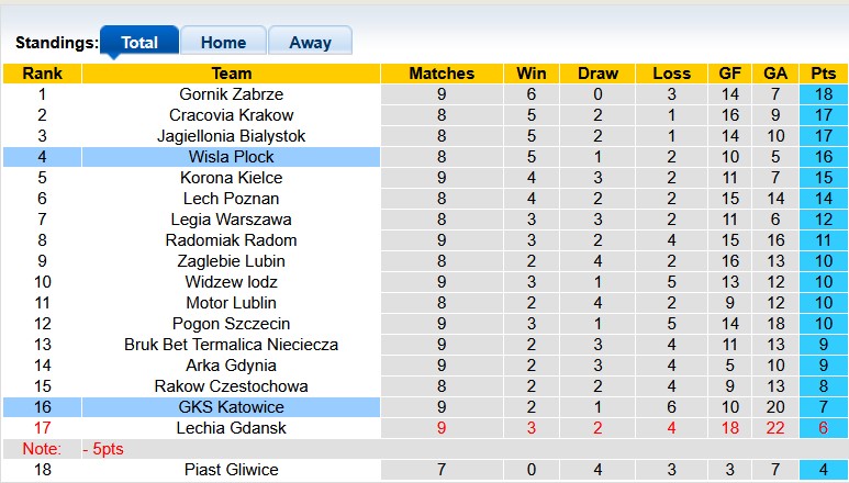 Nhận định, soi kèo Wisla Plock vs Katowice, 1h30 ngày 27/9: Phục thù - Ảnh 4