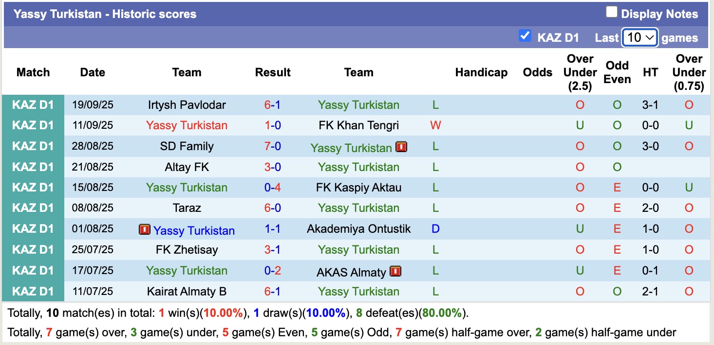 Nhận định, soi kèo Yassy Turkistan vs Ekibastuz, 18h00 ngày 25/9: Tiếp tục chìm sâu - Ảnh 1