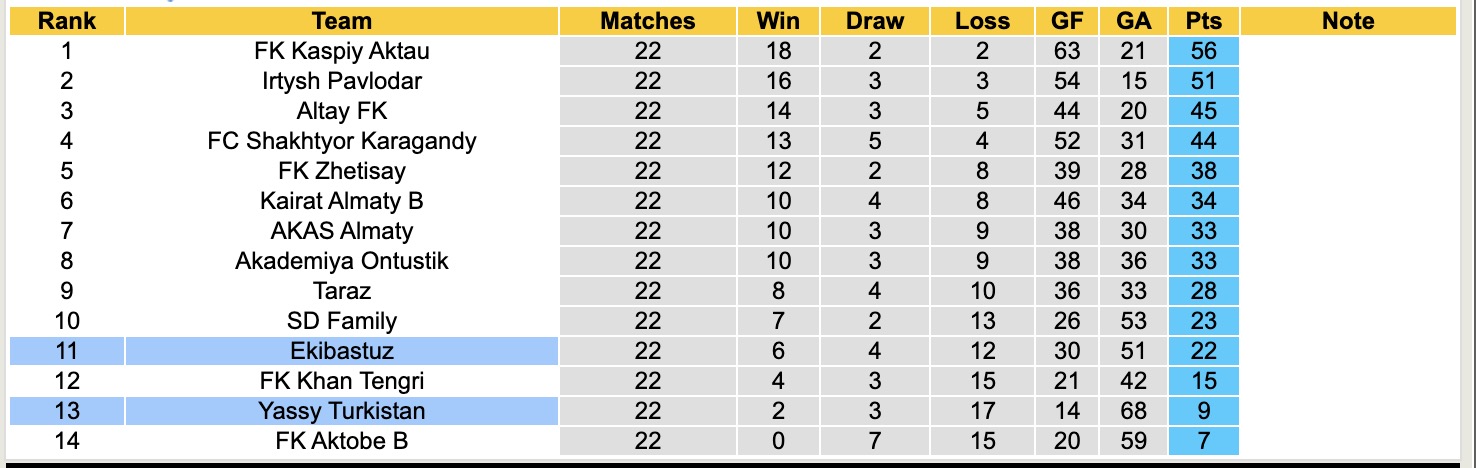Nhận định, soi kèo Yassy Turkistan vs Ekibastuz, 18h00 ngày 25/9: Tiếp tục chìm sâu - Ảnh 4