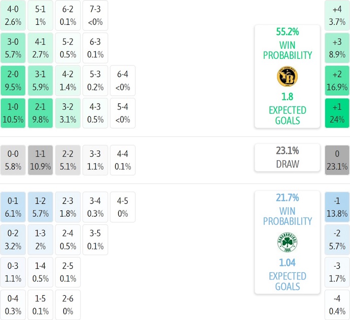 Nhận định, soi kèo Young Boys vs Panathinaikos, 2h00 ngày 26/9: Không dễ bị đánh bại - Ảnh 8