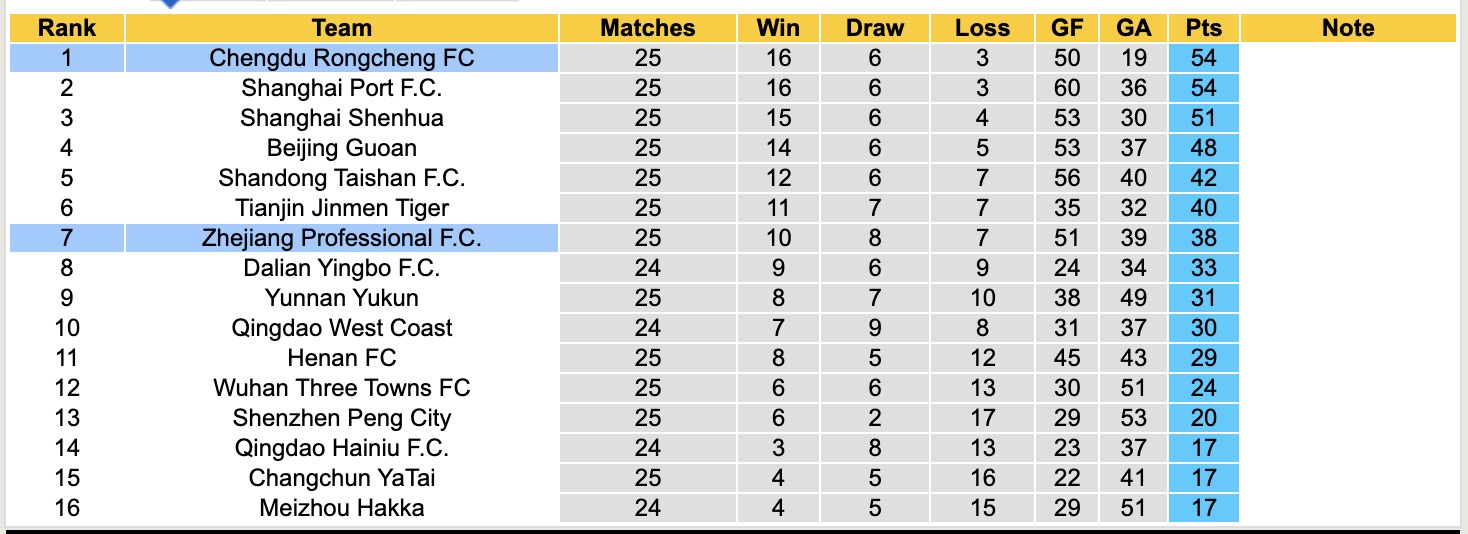 Nhận định, soi kèo Zhejiang Professional vs Chengdu Rongcheng, 19h00 ngày 26/9: Giữ vững Top1 - Ảnh 5