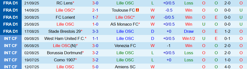 Soi kèo góc Lille vs Brann, 23h45 ngày 25/9 - Ảnh 1