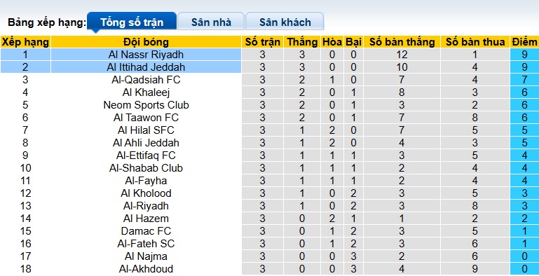 Nhận định, soi kèo Al Ittihad vs Al Nassr, 01h00 ngày 27/9: Nợ cũ khó đòi - Ảnh 1