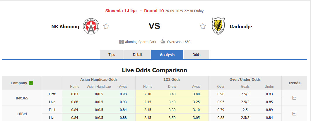 Nhận định, soi kèo Aluminij vs Radomlje, 22h30 ngày 26/9: Trả món nợ lượt đi - Ảnh 1
