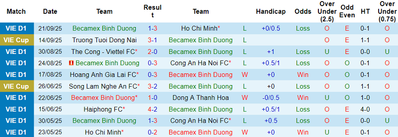 Nhận định, soi kèo Becamex TP.HCM vs Đà Nẵng, 18h00 ngày 27/9: Lại chia điểm? - Ảnh 1