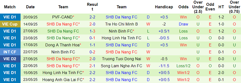 Nhận định, soi kèo Becamex TP.HCM vs Đà Nẵng, 18h00 ngày 27/9: Lại chia điểm? - Ảnh 2