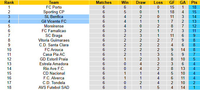Nhận định, soi kèo Benfica vs Gil Vicente, 2h15 ngày 27/9: Chờ tài Mourinho - Ảnh 5