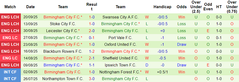 Nhận định, soi kèo Coventry vs Birmingham, 18h30 ngày 27/9: Khó tin cửa dưới - Ảnh 2
