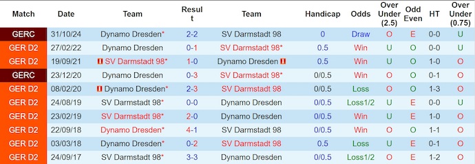 Nhận định, soi kèo Darmstadt vs Dynamo Dresden, 23h30 ngày 26/9: Quyết giữ ngôi đầu - Ảnh 4