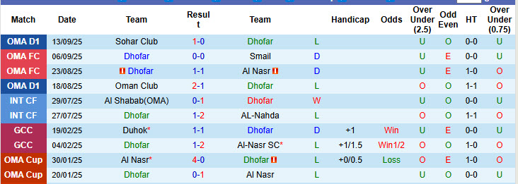 Nhận định, soi kèo Dhofar vs Al Nasr, 22h45 ngày 26/9: Sớm rơi tự do - Ảnh 2