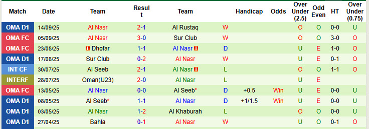Nhận định, soi kèo Dhofar vs Al Nasr, 22h45 ngày 26/9: Sớm rơi tự do - Ảnh 3