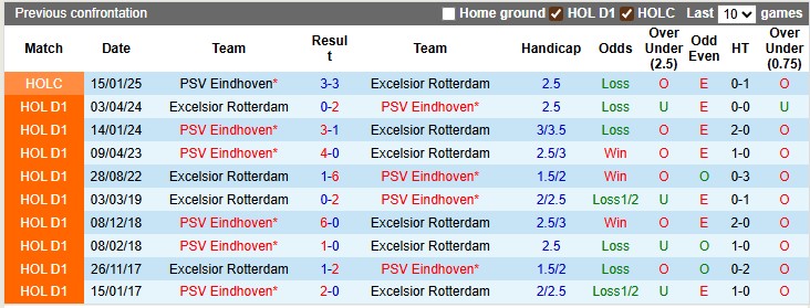 Nhận định, soi kèo Excelsior vs PSV, 1h00 ngày 28/9: Trầy da tróc vẩy - Ảnh 3