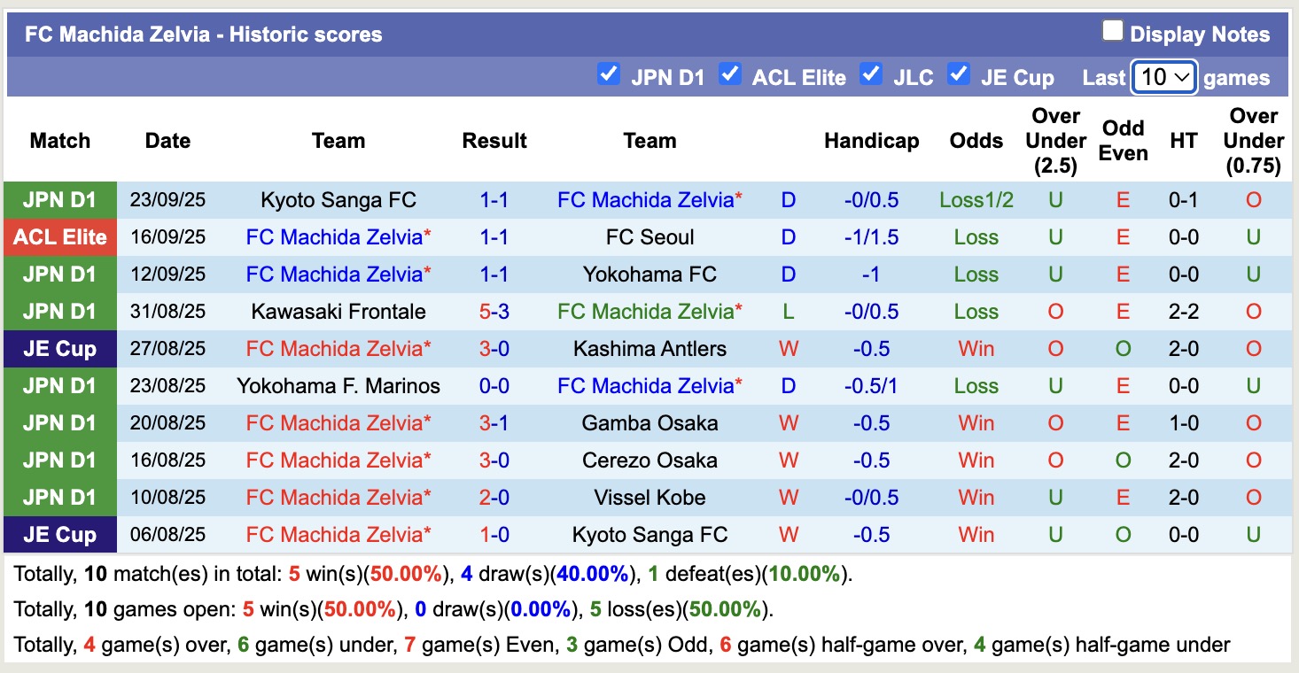 Nhận định, soi kèo FC Machida Zelvia vs Fagiano Okayama, 14h00 ngày 27/9: Tự bắn vào chân - Ảnh 2