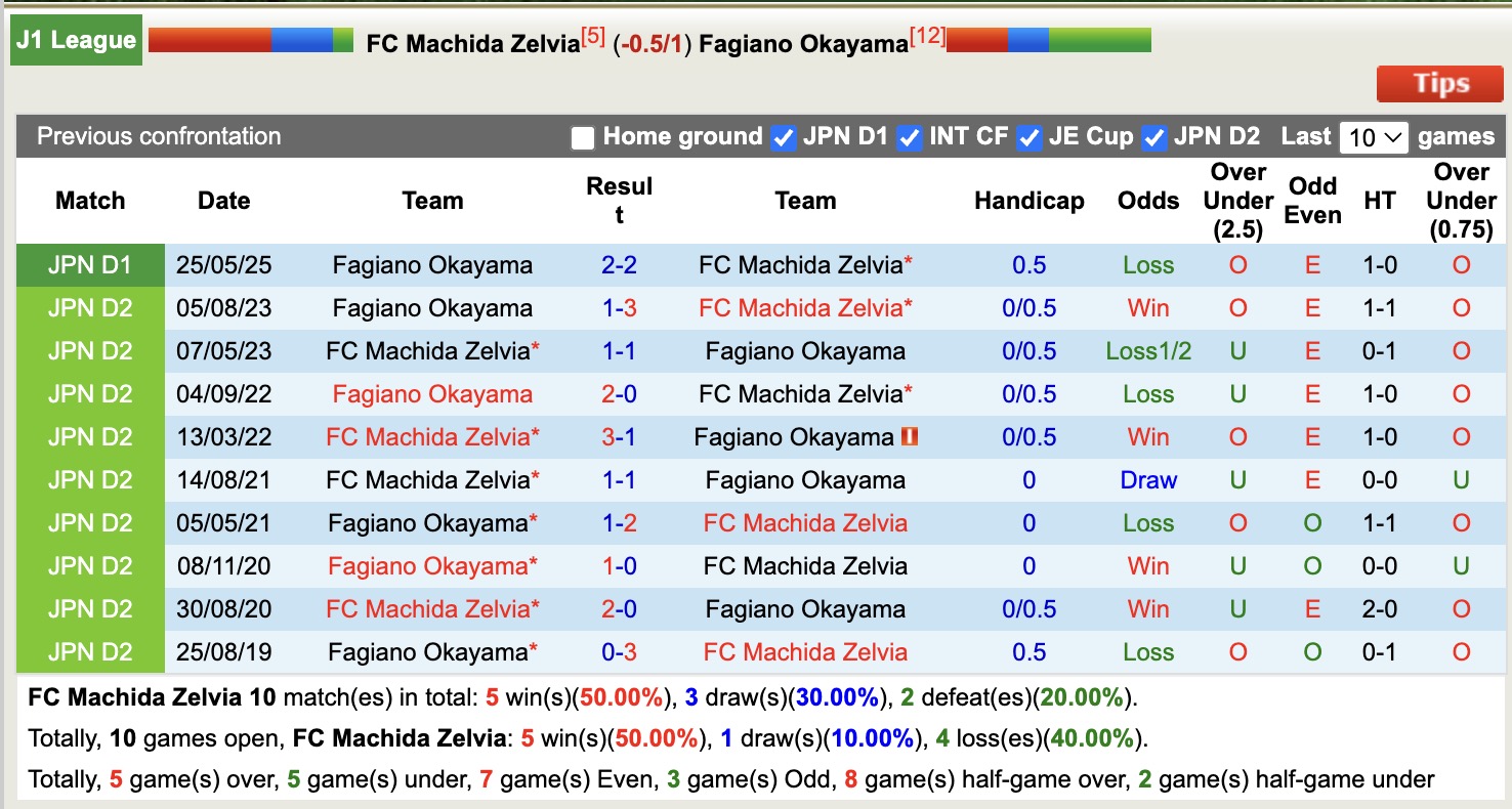 Nhận định, soi kèo FC Machida Zelvia vs Fagiano Okayama, 14h00 ngày 27/9: Tự bắn vào chân - Ảnh 4