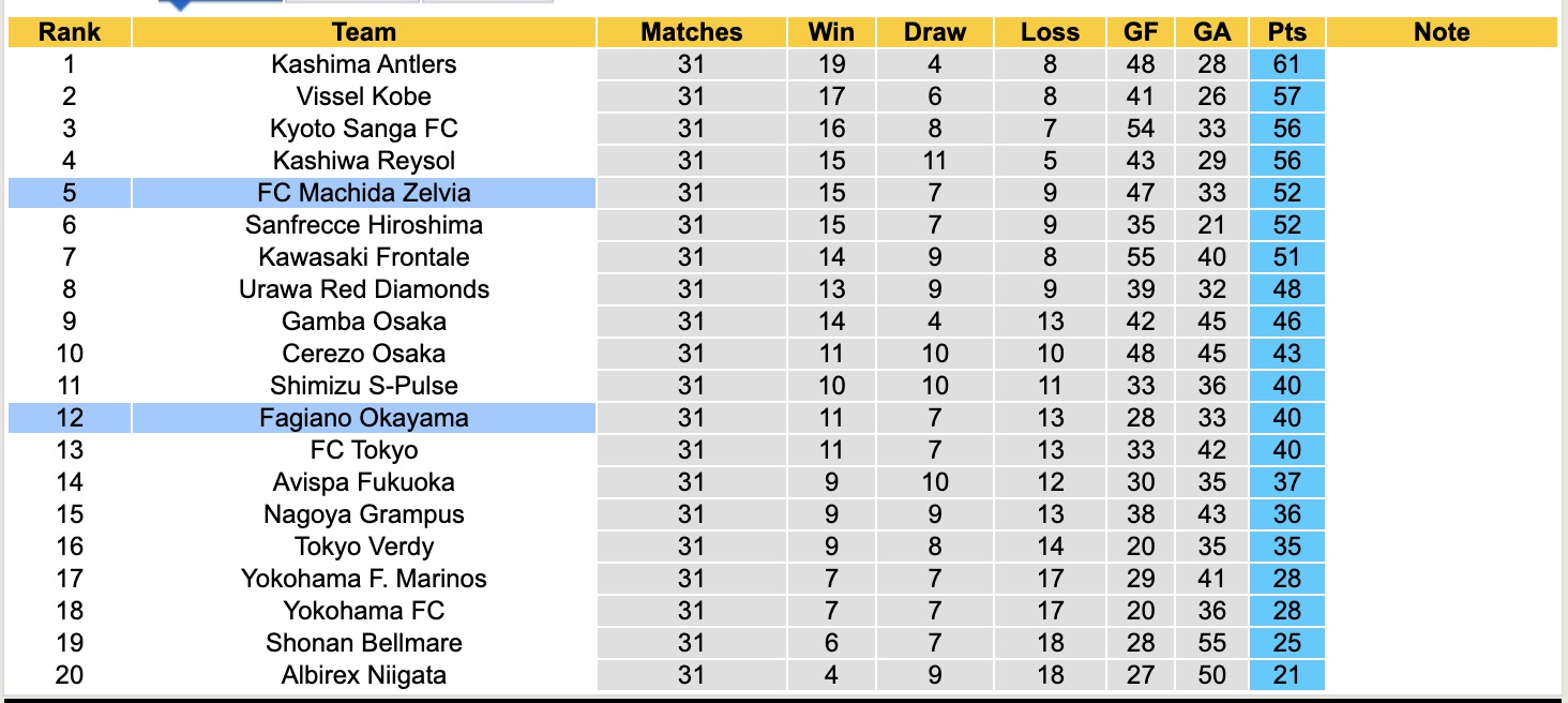 Nhận định, soi kèo FC Machida Zelvia vs Fagiano Okayama, 14h00 ngày 27/9: Tự bắn vào chân - Ảnh 5