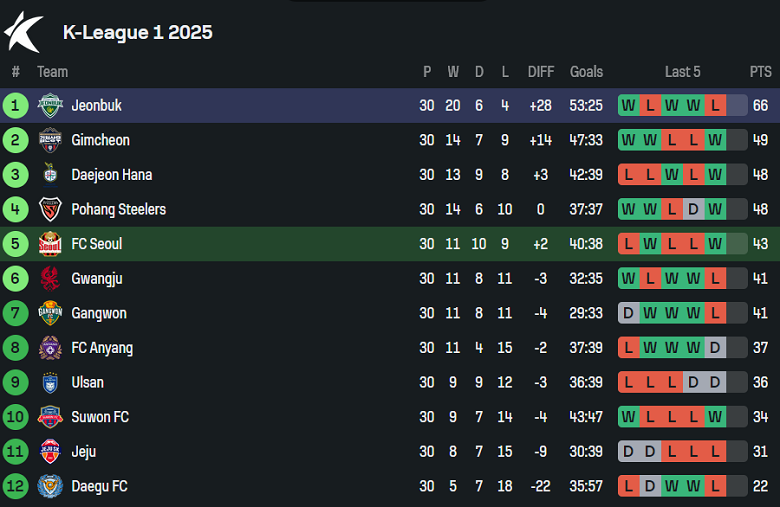 Nhận định, soi kèo FC Seoul vs Jeonbuk, 17h00 ngày 27/9: Khó cho chủ nhà - Ảnh 4