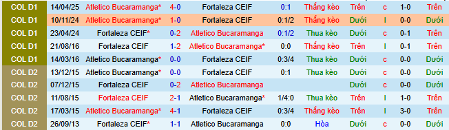 Nhận định, soi kèo Fortaleza vs Bucaramanga - Ảnh 3