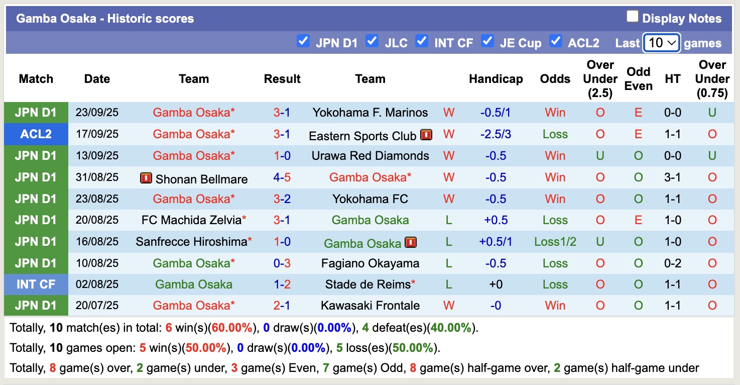 Nhận định, soi kèo Gamba Osaka vs Albirex Niigata, 15h00 ngày 27/9: Đứng im bét bảng - Ảnh 2