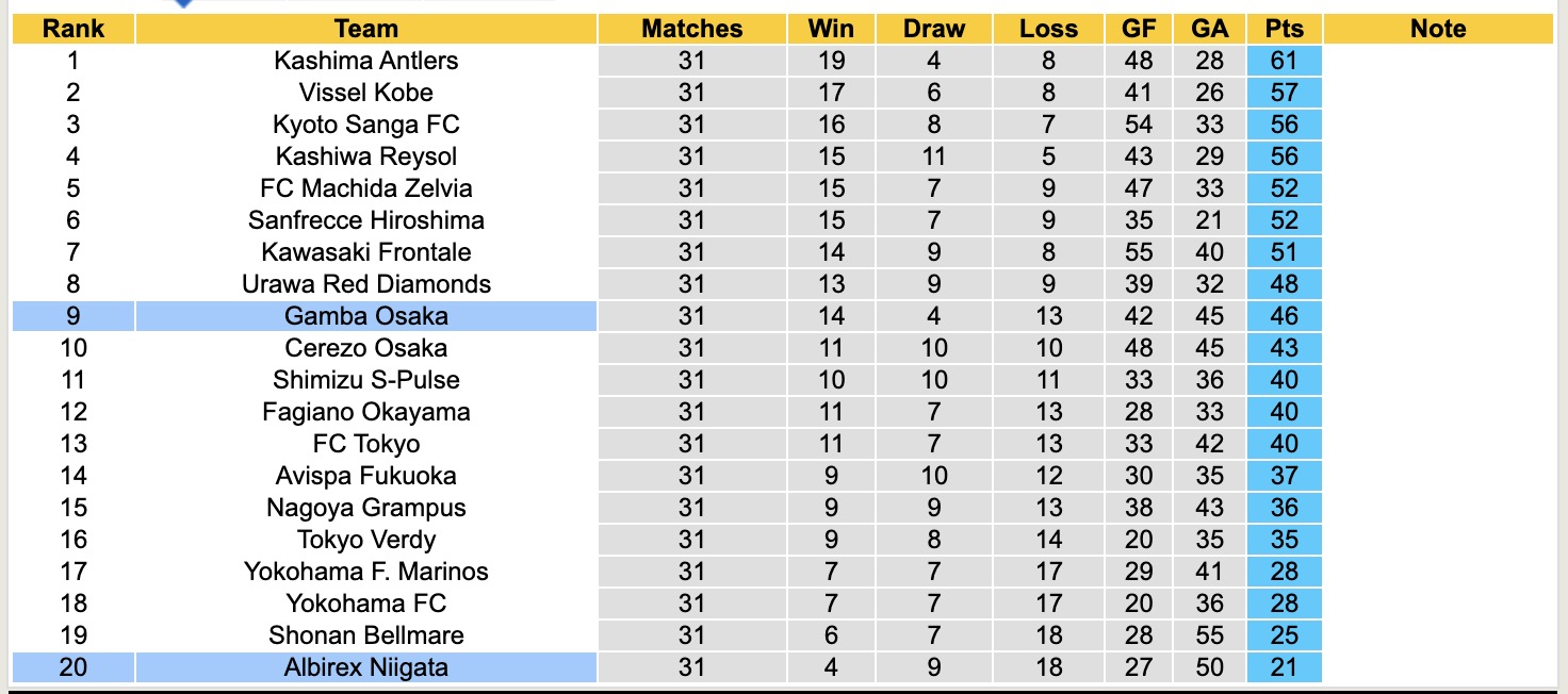 Nhận định, soi kèo Gamba Osaka vs Albirex Niigata, 15h00 ngày 27/9: Đứng im bét bảng - Ảnh 5