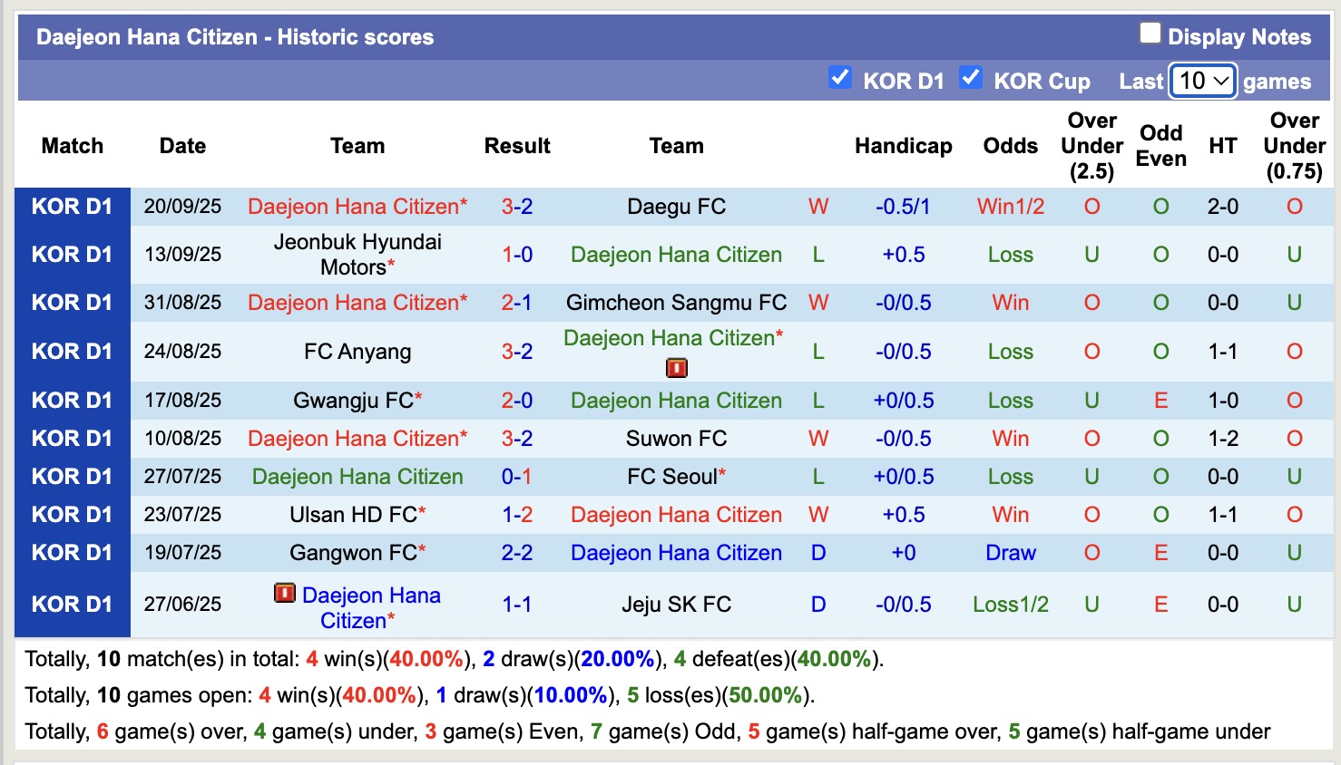 Nhận định, soi kèo Gangwon FC vs Daejeon Hana Citizen, 12h00 ngày 27/9: Khôn nhà dại chợ - Ảnh 3