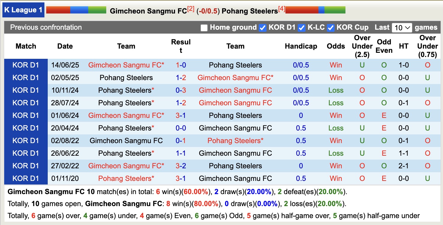 Nhận định, soi kèo Gimcheon Sangmu FC vs Pohang Steelers, 14h30 ngày 27/9: Nỗi đau kéo dài - Ảnh 4