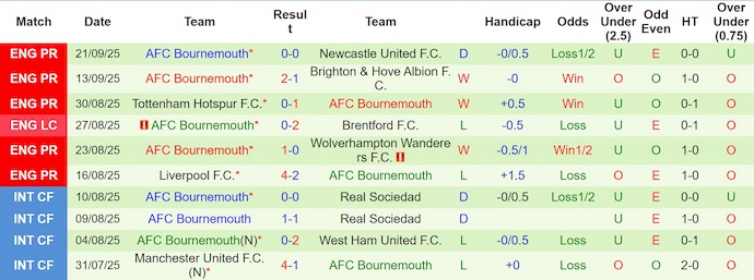 Nhận định, soi kèo Leeds United vs Bournemouth, 21h00 ngày 27/9: Điểm tựa sân nhà - Ảnh 3