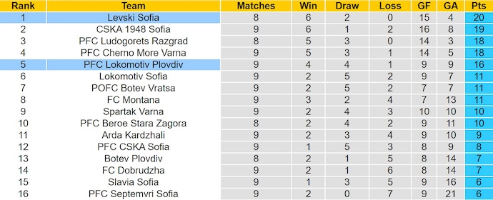 Nhận định, soi kèo Lokomotiv Plovdiv vs Levski Sofia, 0h00 ngày 27/9: Nối mạch bất bại - Ảnh 5