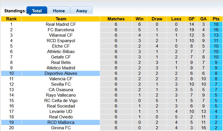 Nhận định, soi kèo Mallorca vs Alaves, 23h30 ngày 27/9: Chiến thắng đầu tiên - Ảnh 4