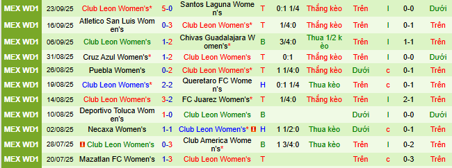 Nhận định, soi kèo Nữ Tigres UANL vs Nữ Leon - Ảnh 2