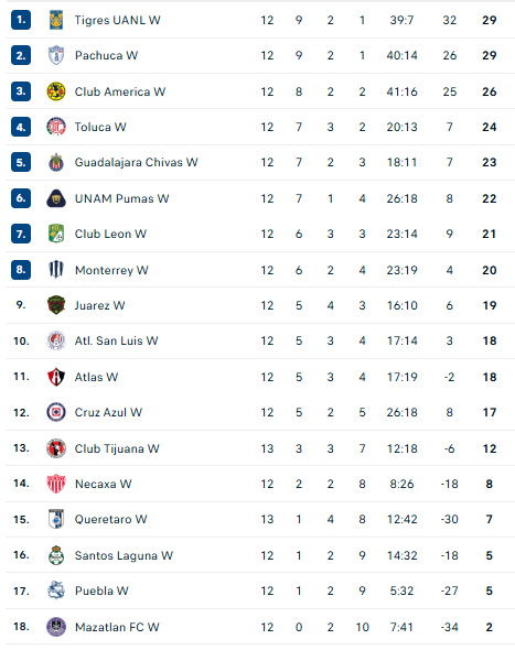 Nhận định, soi kèo Nữ Tigres UANL vs Nữ Leon - Ảnh 4