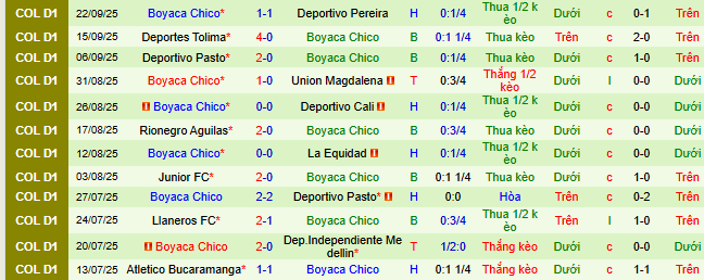 Nhận định, soi kèo Once Caldas vs Boyaca Chico - Ảnh 2