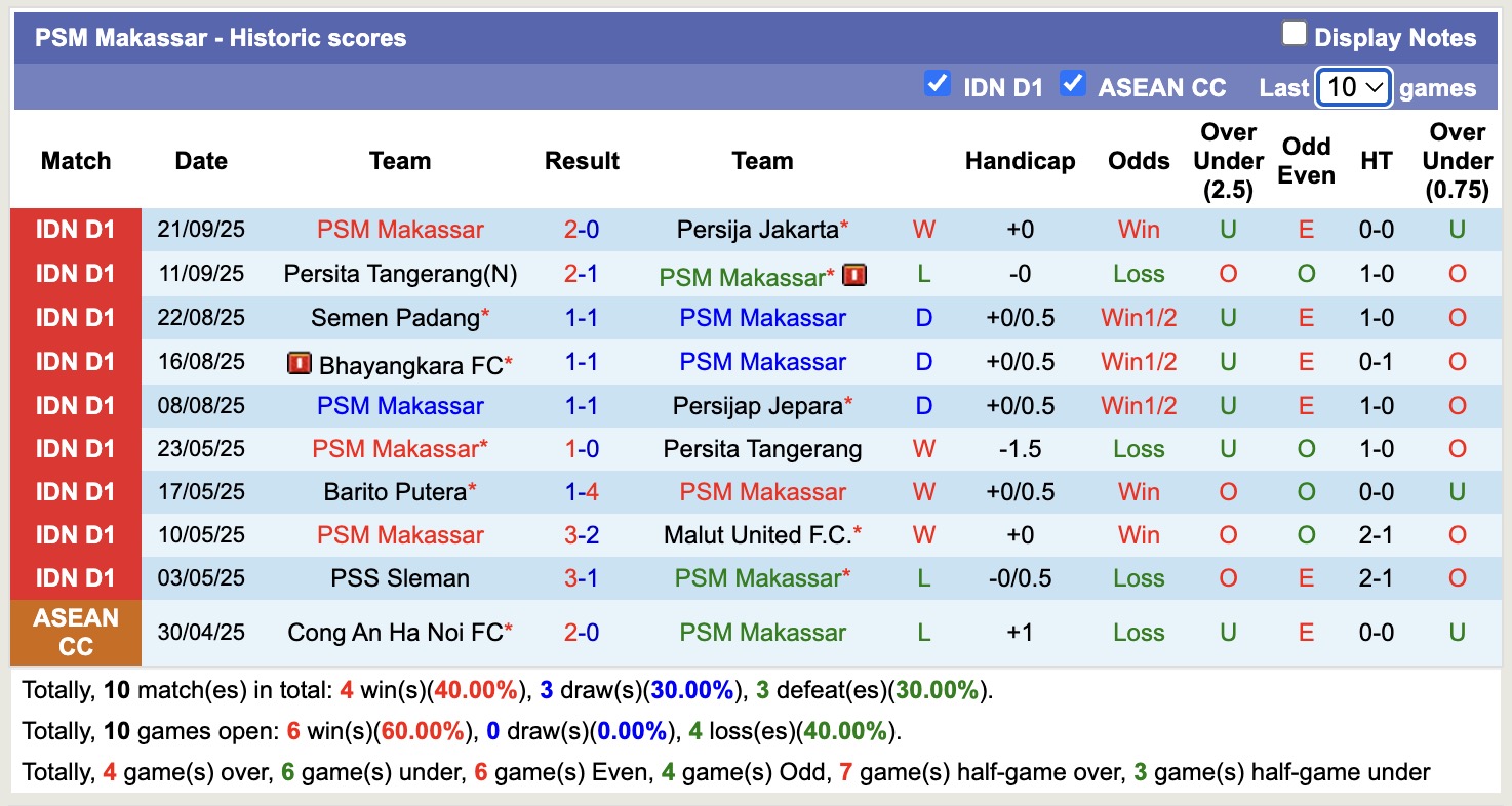 Nhận định, soi kèo PSM Makassar vs PSIM Yogyakarta, 15h30 ngày 27/9: Ngựa ô của giải - Ảnh 2