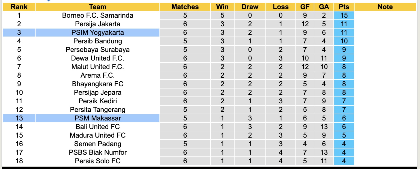 Nhận định, soi kèo PSM Makassar vs PSIM Yogyakarta, 15h30 ngày 27/9: Ngựa ô của giải - Ảnh 5