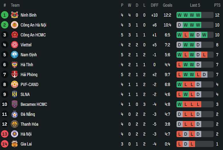 Nhận định, soi kèo PVF-CAND vs HAGL, 18h00 ngày 27/9: Chiến thắng đầu tiên - Ảnh 4