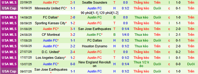 Nhận định, soi kèo Real Salt Lake vs Austin - Ảnh 3