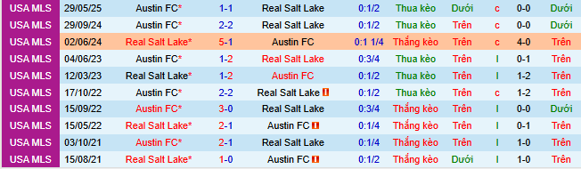 Nhận định, soi kèo Real Salt Lake vs Austin - Ảnh 4