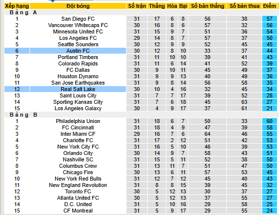 Nhận định, soi kèo Real Salt Lake vs Austin - Ảnh 5