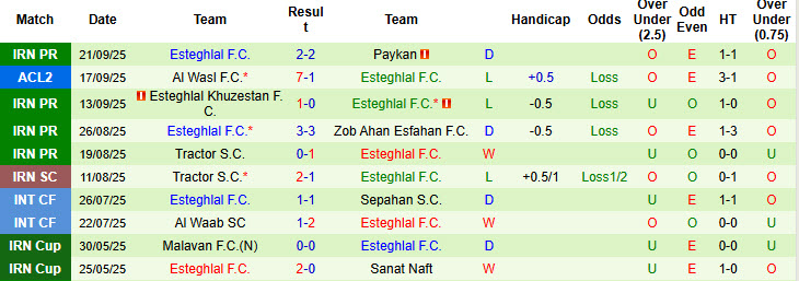 Nhận định, soi kèo Shams Azar vs Esteghlal, 22h30 ngày 26/9: Bức tường vững chắc - Ảnh 3