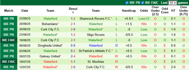 Nhận định, soi kèo Shelbourne vs Waterford, 1h45 ngày 27/9: Khó có bất ngờ - Ảnh 3