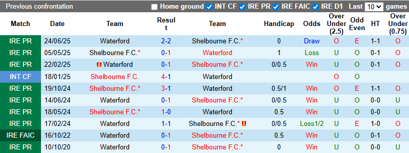 Nhận định, soi kèo Shelbourne vs Waterford, 1h45 ngày 27/9: Khó có bất ngờ - Ảnh 4