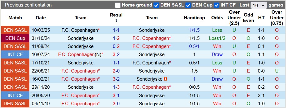 Nhận định, soi kèo Sonderjyske vs Copenhagen, 23h00 ngày 27/9: Thắng nhẹ giữ quân - Ảnh 3